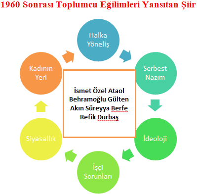 1960 sonrasi toplumcu siir