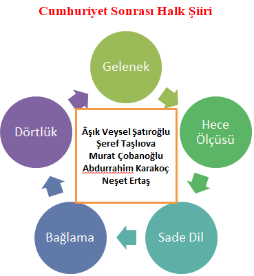cumhuriyet sonrasi halk siiri