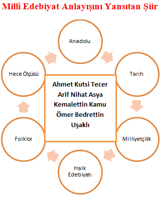 milli edebiyat anlayisini yansitan siir